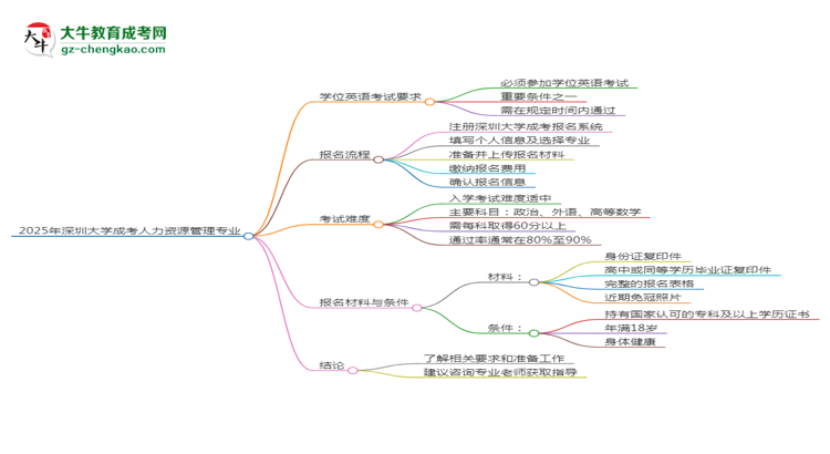 2025年深圳大學(xué)成考人力資源管理專業(yè)要考學(xué)位英語嗎？思維導(dǎo)圖