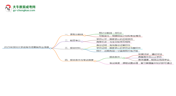 2025年深圳大學(xué)成考市場營銷專業(yè)錄取分?jǐn)?shù)線是多少？思維導(dǎo)圖