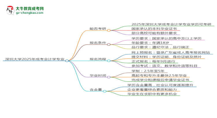 深圳大學2025年成考會計學專業(yè)能考研究生嗎？思維導圖