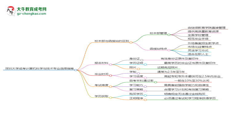 深圳大學2025年成考計算機科學與技術專業(yè)校本部和函授站哪個更好？思維導圖