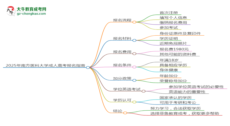 2025年南方醫(yī)科大學(xué)成考藥學(xué)專(zhuān)業(yè)要考學(xué)位英語(yǔ)嗎？思維導(dǎo)圖