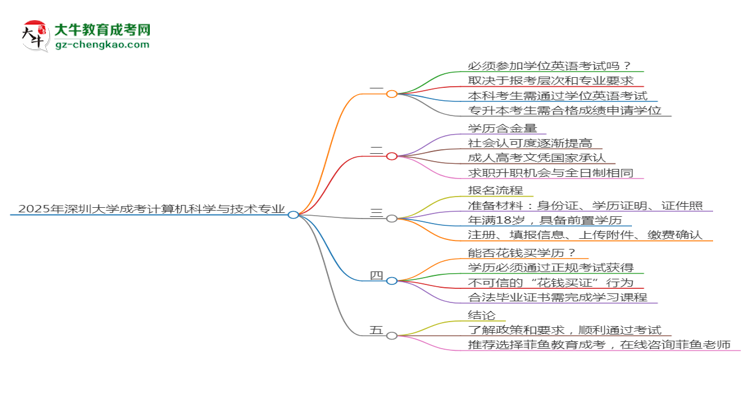 2025年深圳大學成考計算機科學與技術專業(yè)要考學位英語嗎？思維導圖