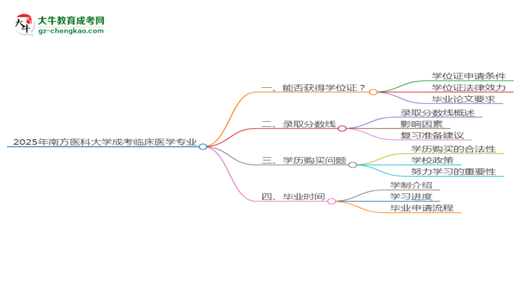 2025年南方醫(yī)科大學(xué)成考臨床醫(yī)學(xué)專業(yè)能拿學(xué)位證嗎？思維導(dǎo)圖