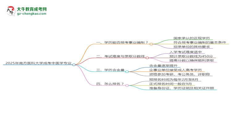 2025年南方醫(yī)科大學成考中醫(yī)學專業(yè)能考事業(yè)編嗎？思維導(dǎo)圖