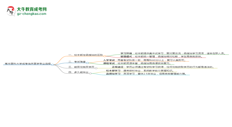 南方醫(yī)科大學(xué)2025年成考臨床醫(yī)學(xué)專業(yè)校本部和函授站哪個(gè)更好？思維導(dǎo)圖
