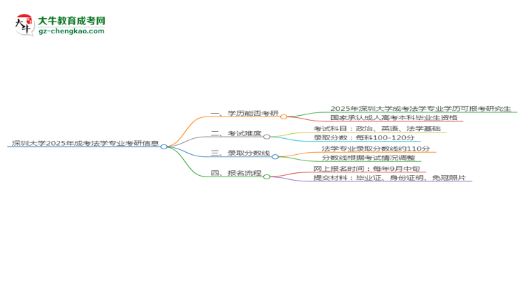深圳大學(xué)2025年成考法學(xué)專業(yè)能考研究生嗎？思維導(dǎo)圖