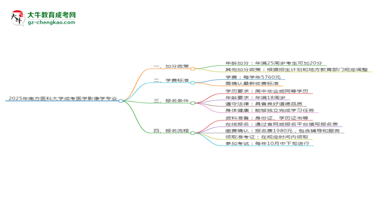 2025年南方醫(yī)科大學成考醫(yī)學影像學專業(yè)最新加分政策及條件思維導圖