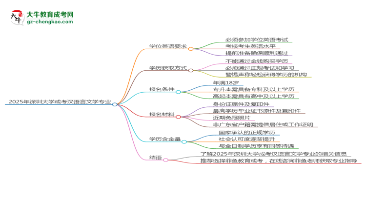 2025年深圳大學(xué)成考漢語言文學(xué)專業(yè)要考學(xué)位英語嗎？思維導(dǎo)圖