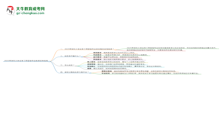 2025年深圳大學(xué)成考工商管理專業(yè)學(xué)歷能報考教資嗎？思維導(dǎo)圖