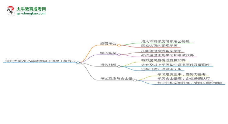 深圳大學(xué)2025年成考電子信息工程專業(yè)學(xué)歷能考公嗎？思維導(dǎo)圖