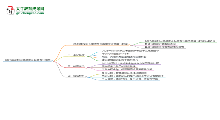 2025年深圳大學(xué)成考金融學(xué)專業(yè)錄取分?jǐn)?shù)線是多少？思維導(dǎo)圖