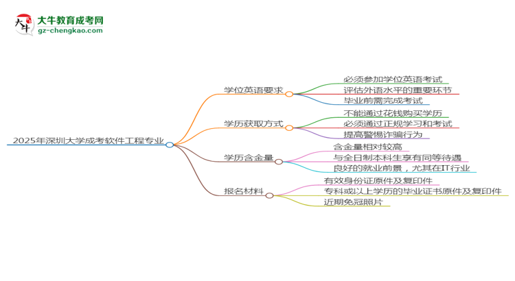 2025年深圳大學(xué)成考軟件工程專業(yè)要考學(xué)位英語(yǔ)嗎？思維導(dǎo)圖