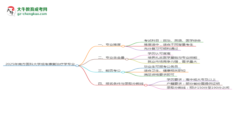 2025年南方醫(yī)科大學(xué)成考康復(fù)治療學(xué)專業(yè)難不難？思維導(dǎo)圖
