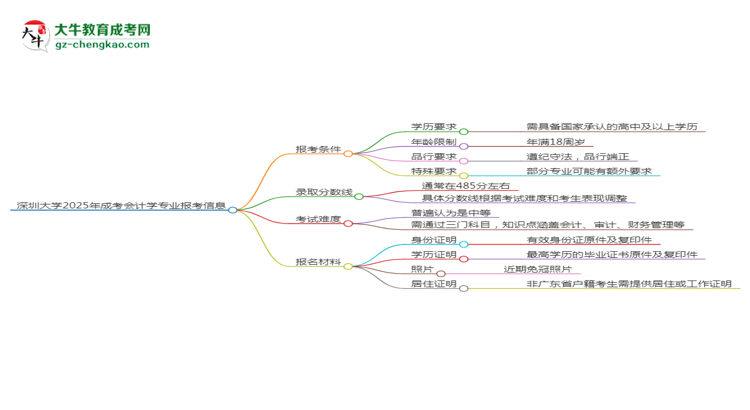 深圳大學(xué)2025年成考會(huì)計(jì)學(xué)專(zhuān)業(yè)報(bào)考條件是什么思維導(dǎo)圖