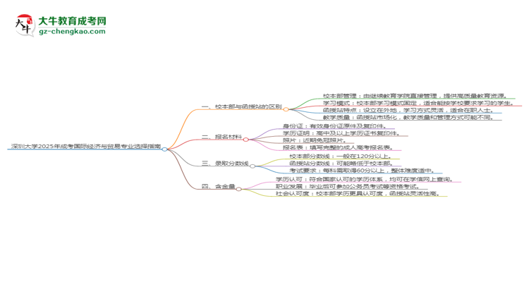 深圳大學2025年成考國際經(jīng)濟與貿(mào)易專業(yè)校本部和函授站哪個更好？思維導圖