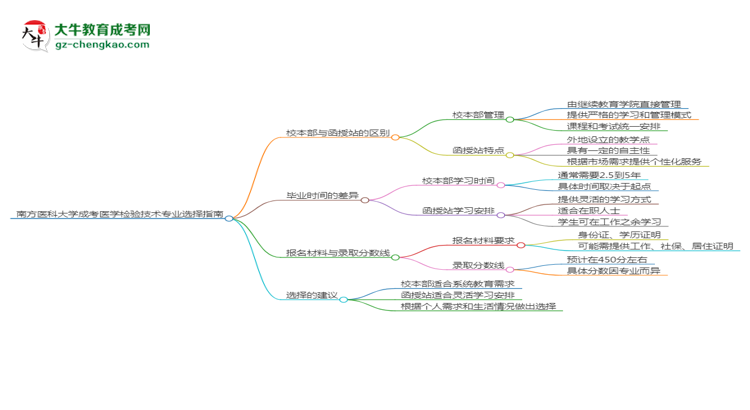南方醫(yī)科大學(xué)2025年成考醫(yī)學(xué)檢驗(yàn)技術(shù)專業(yè)校本部和函授站哪個(gè)更好？思維導(dǎo)圖