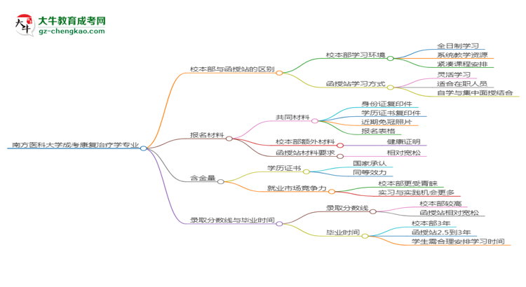 南方醫(yī)科大學(xué)2025年成考康復(fù)治療學(xué)專業(yè)校本部和函授站哪個更好？思維導(dǎo)圖