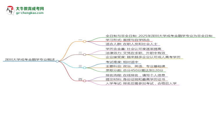 深圳大學(xué)成考金融學(xué)專業(yè)是全日制的嗎？（2025最新）思維導(dǎo)圖