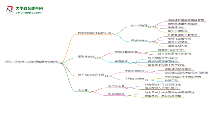 深圳大學(xué)2025年成考人力資源管理專業(yè)校本部和函授站哪個更好？思維導(dǎo)圖