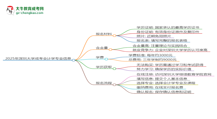 2025年深圳大學成考會計學專業(yè)報名材料需要什么？思維導圖