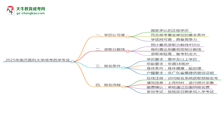 2025年南方醫(yī)科大學(xué)成考藥學(xué)專業(yè)能考事業(yè)編嗎？思維導(dǎo)圖