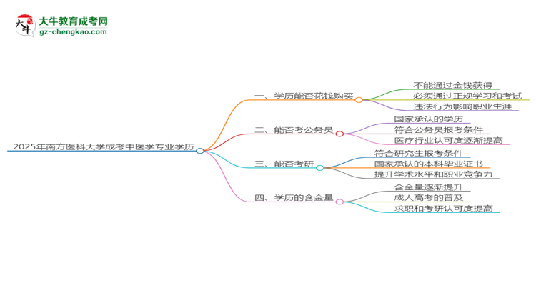 2025年南方醫(yī)科大學(xué)成考中醫(yī)學(xué)專業(yè)學(xué)歷花錢(qián)能買(mǎi)到嗎？思維導(dǎo)圖
