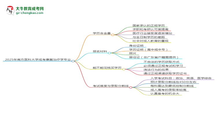 2025年南方醫(yī)科大學(xué)成考康復(fù)治療學(xué)專業(yè)學(xué)歷的含金量怎么樣？思維導(dǎo)圖