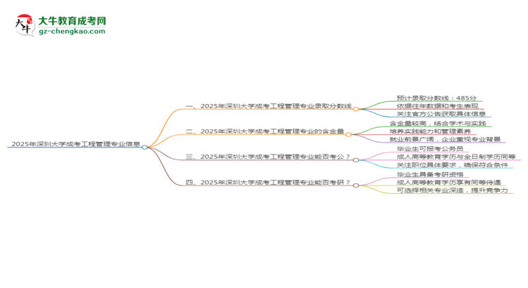 2025年深圳大學成考工程管理專業(yè)錄取分數(shù)線是多少？思維導圖