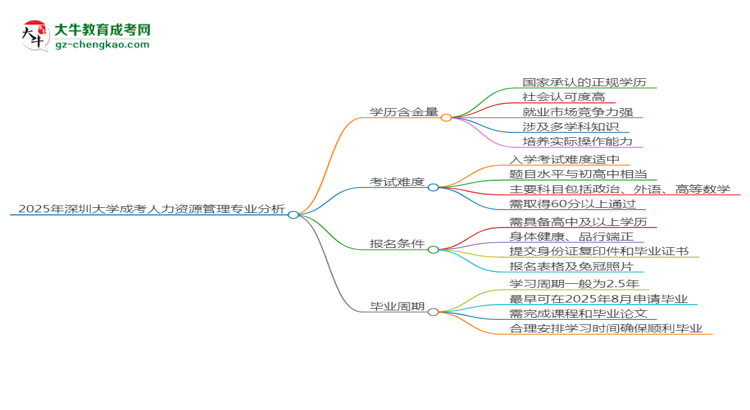 2025年深圳大學成考人力資源管理專業(yè)學歷的含金量怎么樣？思維導圖