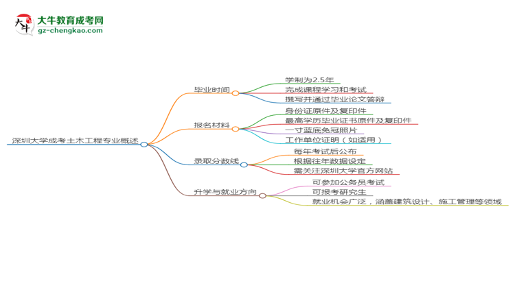 深圳大學成考土木工程專業(yè)需多久完成并拿證？（2025年新）思維導圖