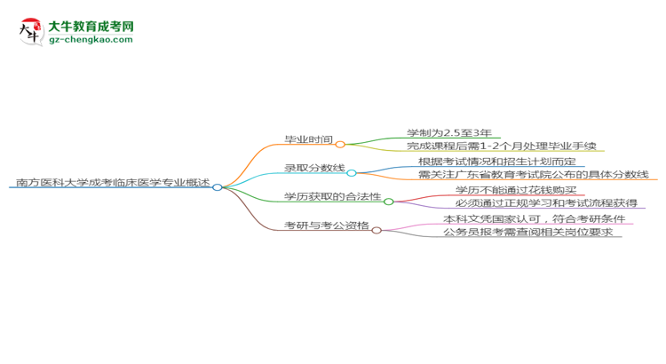 南方醫(yī)科大學成考臨床醫(yī)學專業(yè)需多久完成并拿證？（2025年新）思維導圖