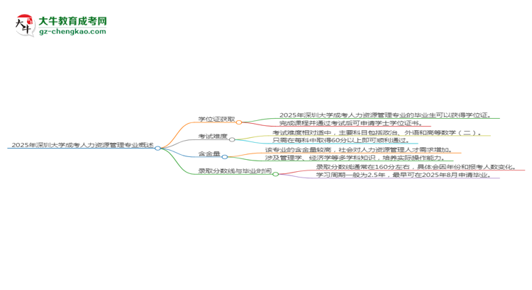 2025年深圳大學(xué)成考人力資源管理專業(yè)能拿學(xué)位證嗎？思維導(dǎo)圖