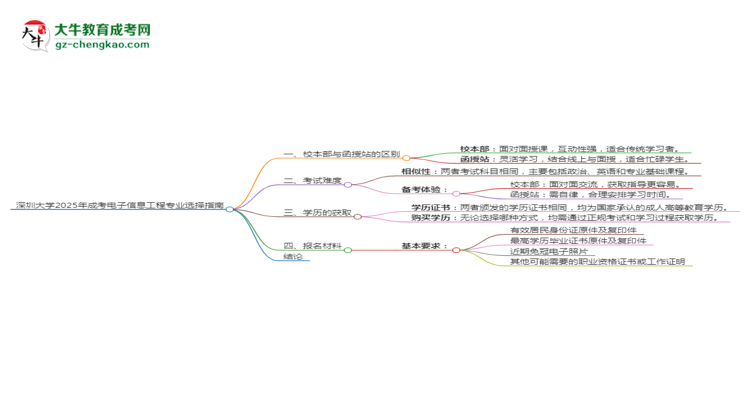 深圳大學(xué)2025年成考電子信息工程專業(yè)校本部和函授站哪個(gè)更好？思維導(dǎo)圖