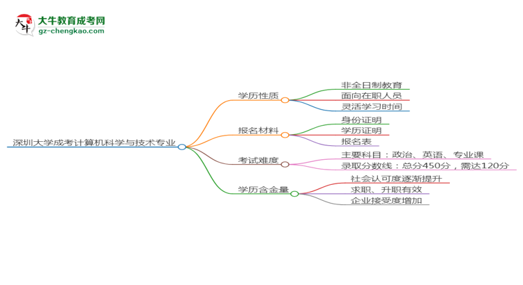 深圳大學(xué)成考計算機科學(xué)與技術(shù)專業(yè)是全日制的嗎？（2025最新）思維導(dǎo)圖