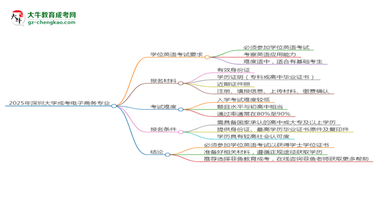 2025年深圳大學(xué)成考電子商務(wù)專業(yè)要考學(xué)位英語嗎？思維導(dǎo)圖
