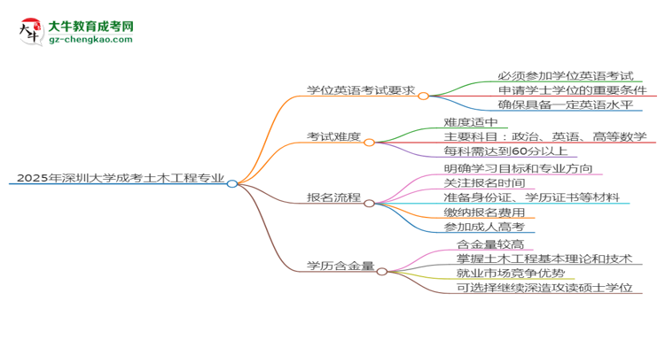 2025年深圳大學(xué)成考土木工程專業(yè)要考學(xué)位英語嗎？思維導(dǎo)圖