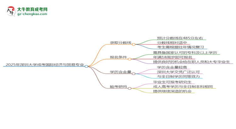 2025年深圳大學成考國際經(jīng)濟與貿(mào)易專業(yè)錄取分數(shù)線是多少？思維導圖