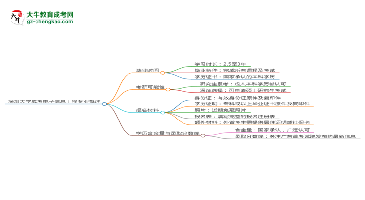 深圳大學(xué)成考電子信息工程專業(yè)需多久完成并拿證？（2025年新）思維導(dǎo)圖