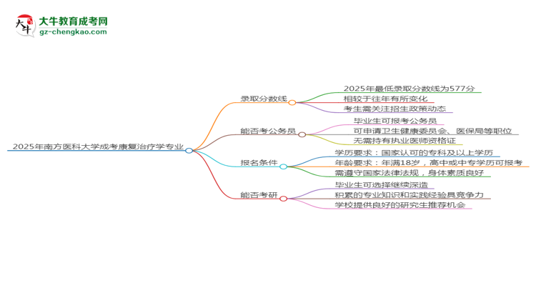 2025年南方醫(yī)科大學成考康復治療學專業(yè)錄取分數(shù)線是多少？思維導圖