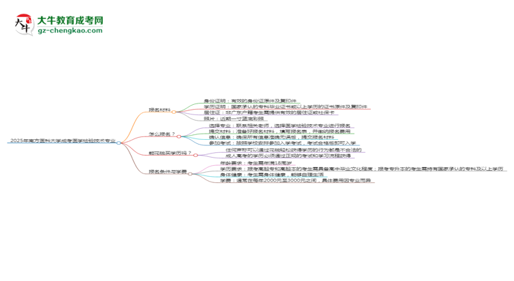 2025年南方醫(yī)科大學(xué)成考醫(yī)學(xué)檢驗(yàn)技術(shù)專業(yè)報(bào)名材料需要什么？思維導(dǎo)圖