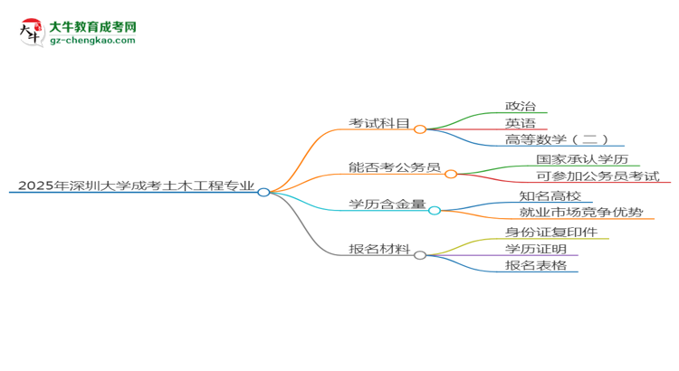 2025年深圳大學成考土木工程專業(yè)入學考試科目有哪些？思維導圖