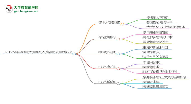 2025年深圳大學(xué)成考法學(xué)專業(yè)學(xué)歷能報(bào)考教資嗎？思維導(dǎo)圖