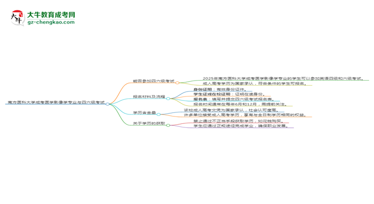 南方醫(yī)科大學(xué)2025年成考醫(yī)學(xué)影像學(xué)專業(yè)生可不可以考四六級(jí)？思維導(dǎo)圖