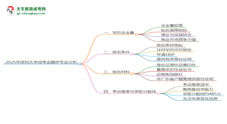 2025年深圳大學(xué)成考金融學(xué)專業(yè)學(xué)歷的含金量怎么樣？思維導(dǎo)圖