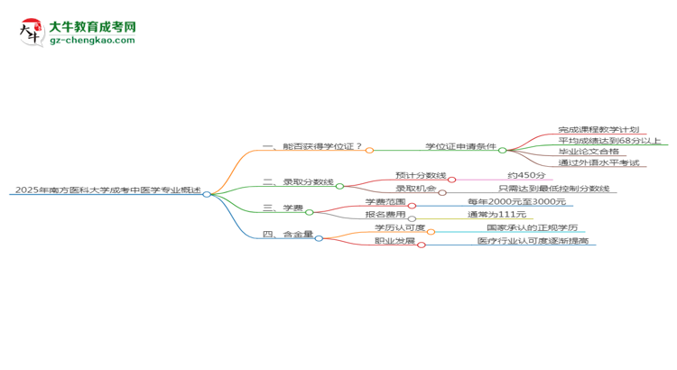 2025年南方醫(yī)科大學(xué)成考中醫(yī)學(xué)專業(yè)能拿學(xué)位證嗎？思維導(dǎo)圖