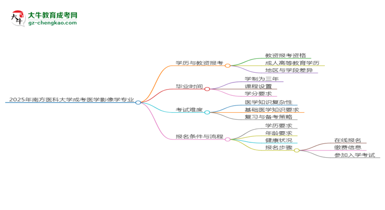 2025年南方醫(yī)科大學成考醫(yī)學影像學專業(yè)學歷能報考教資嗎？思維導圖