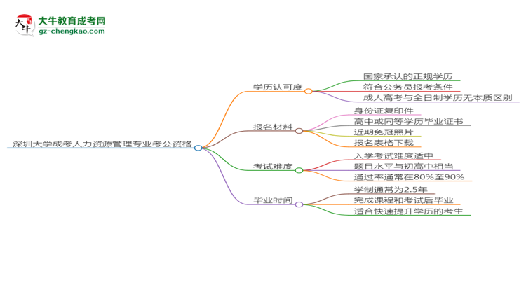 深圳大學(xué)2025年成考人力資源管理專業(yè)學(xué)歷能考公嗎？思維導(dǎo)圖