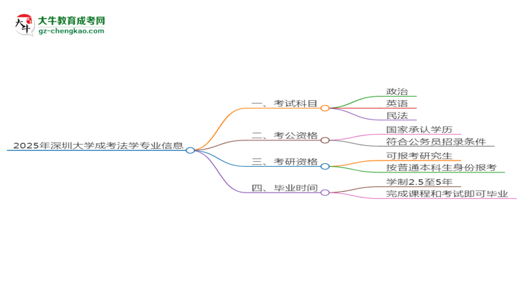 2025年深圳大學(xué)成考法學(xué)專業(yè)入學(xué)考試科目有哪些？思維導(dǎo)圖