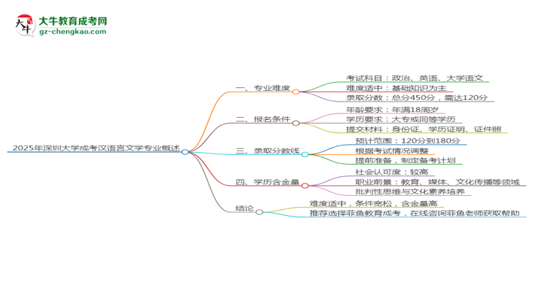 2025年深圳大學(xué)成考漢語言文學(xué)專業(yè)難不難？思維導(dǎo)圖