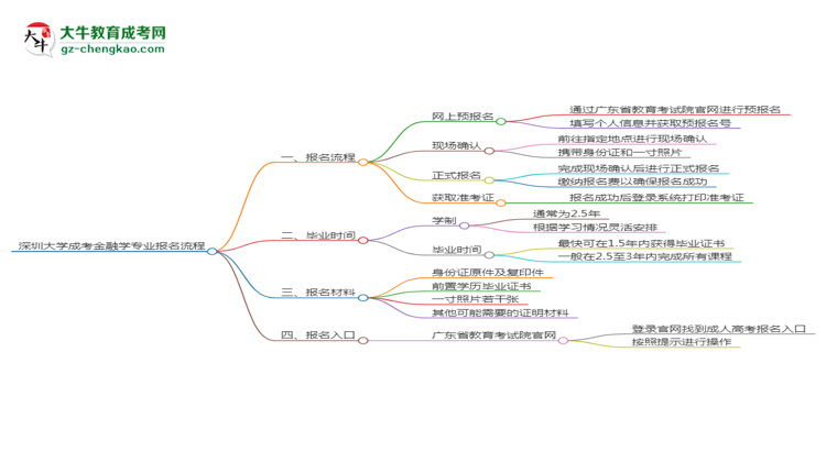 深圳大學成考金融學專業(yè)2025年報名流程思維導(dǎo)圖